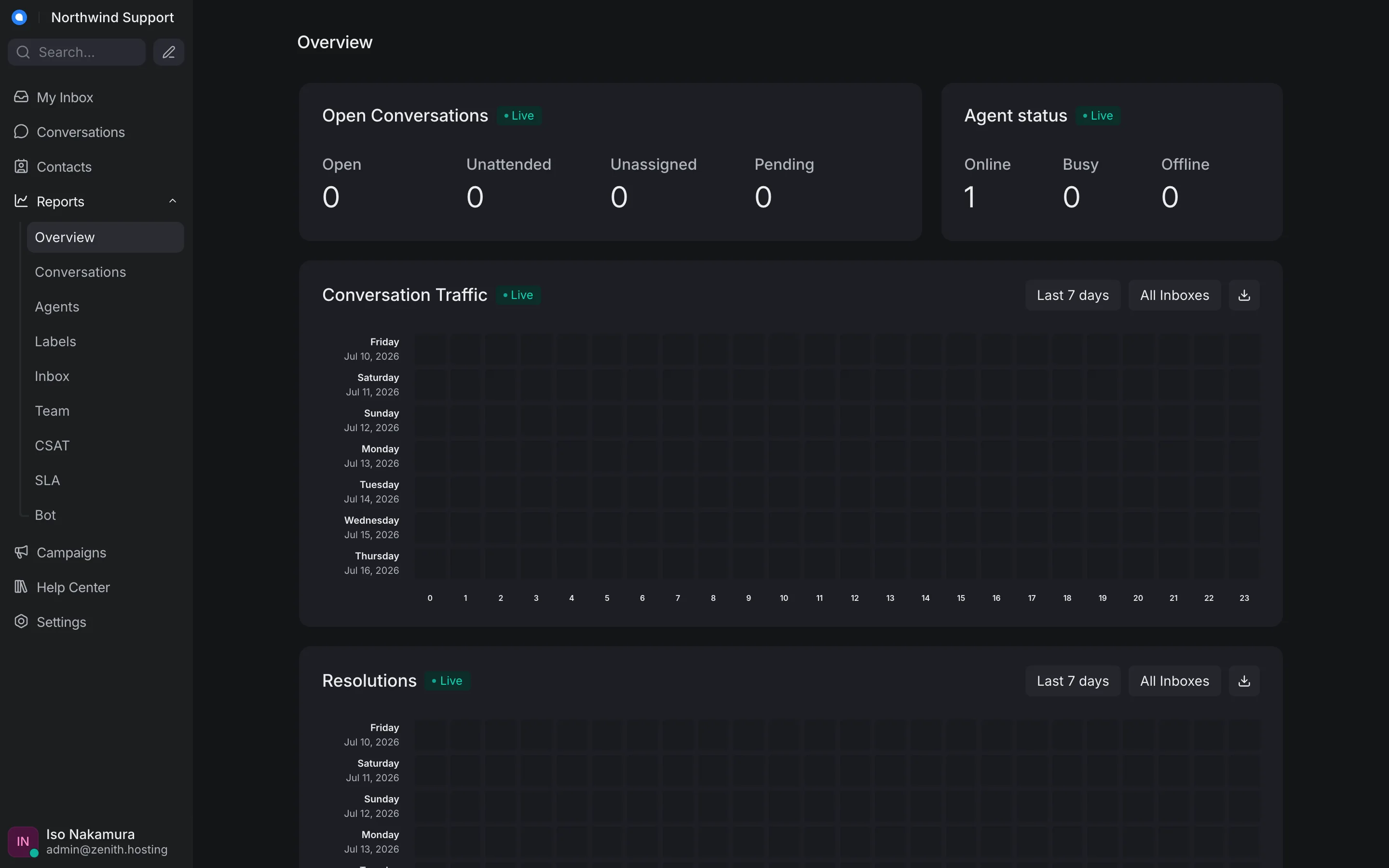 Live reports: open conversations, agent status and conversation traffic at a glance