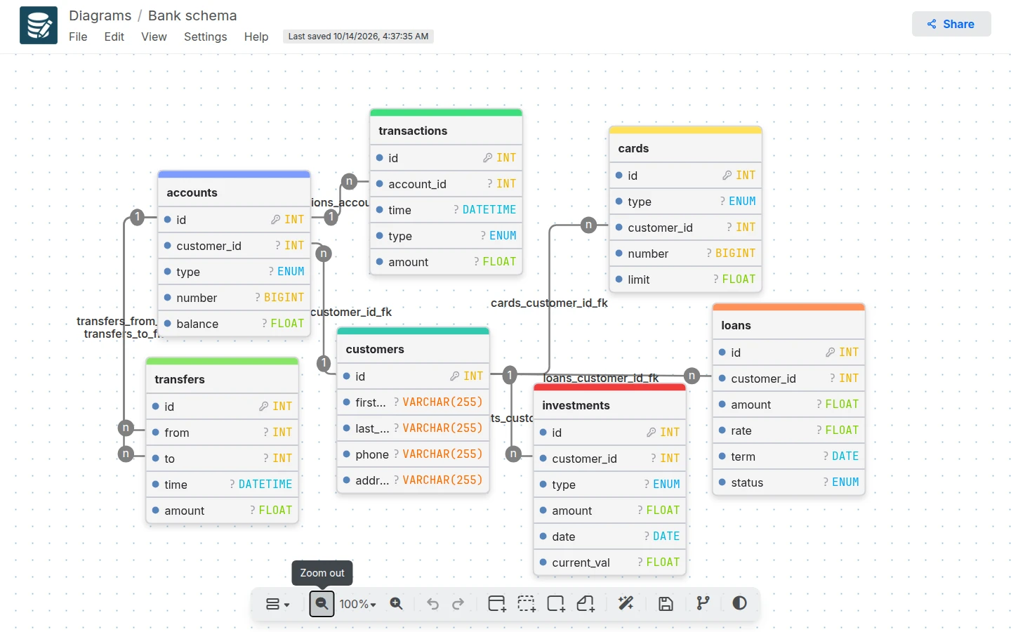 Full bank schema with every table and relationship on the canvas