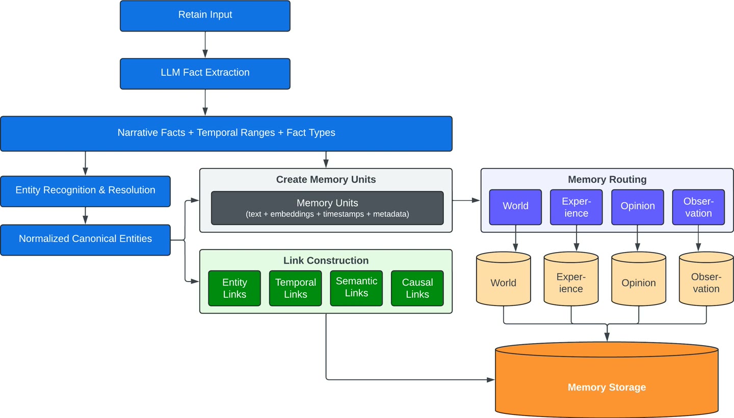 The retain pipeline: memory units, entity/temporal/semantic/causal links, and memory routing into storage