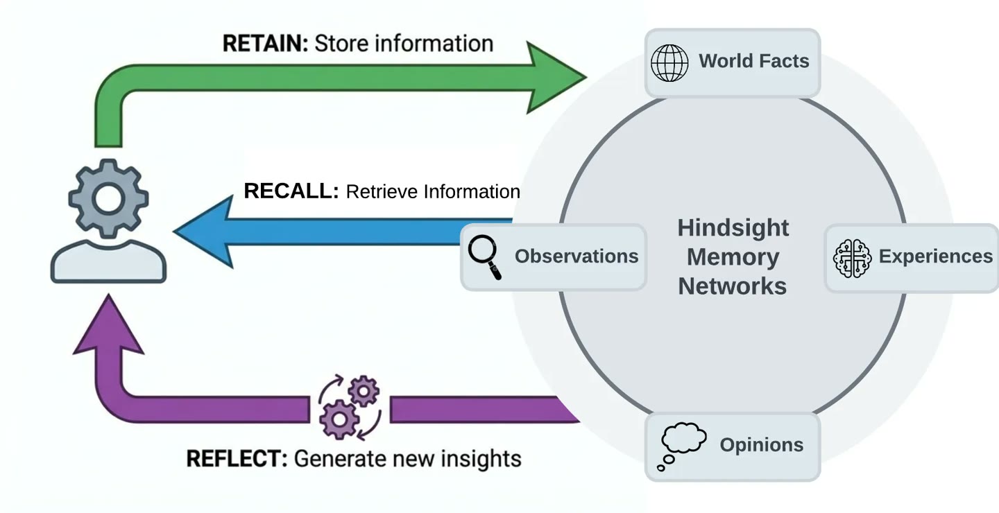 Retain, Recall and Reflect over a biomimetic memory network of World facts, Experiences and Opinions