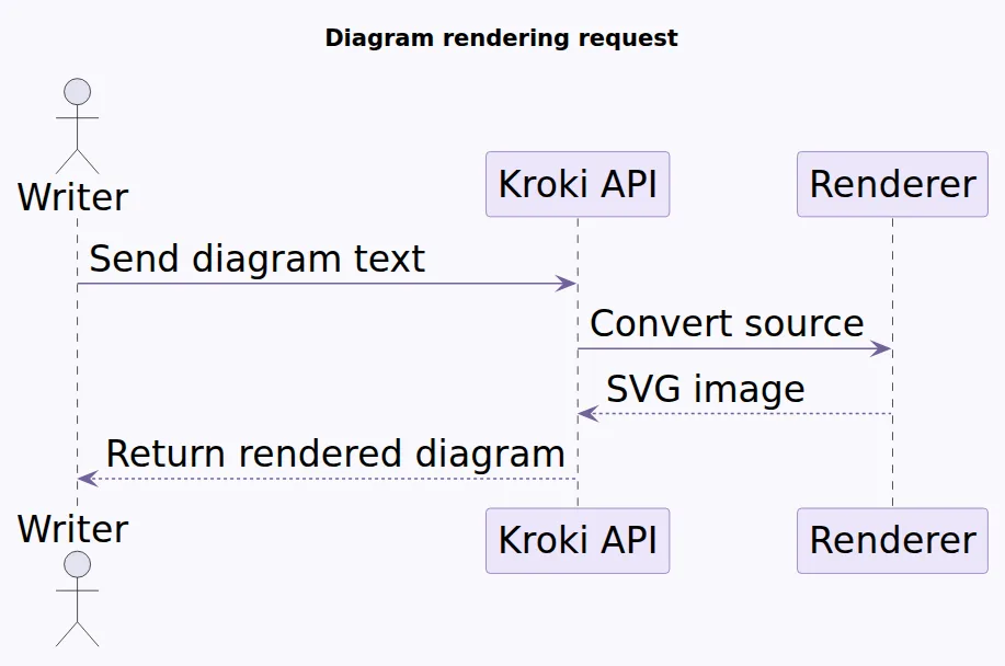 Turn a PlantUML sequence into a rendered diagram.