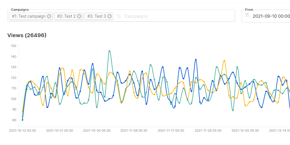 Track views and clicks across campaigns over time
