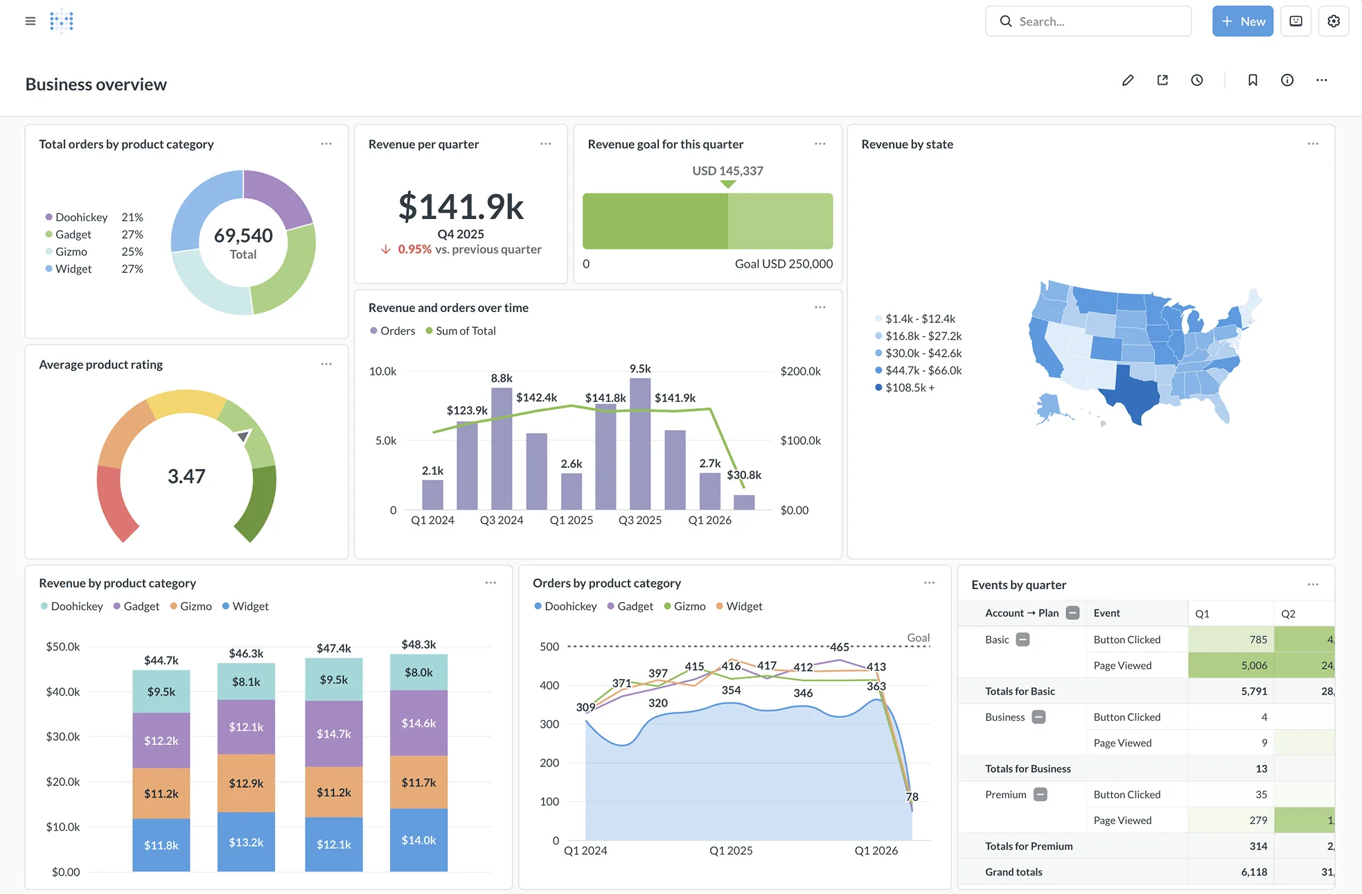 Dashboards: combine charts, filters and text into shareable views
