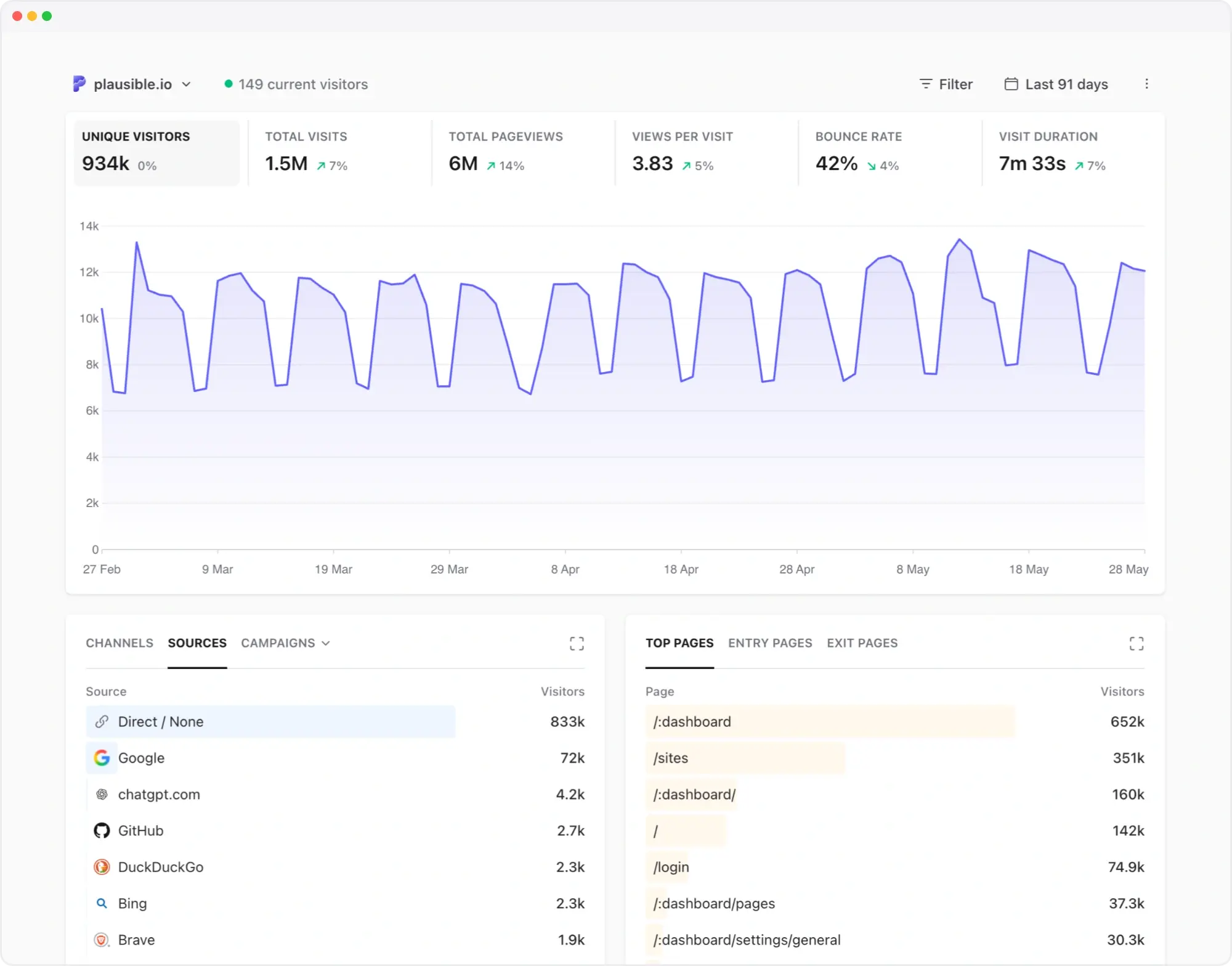 All your traffic on one simple, fast dashboard