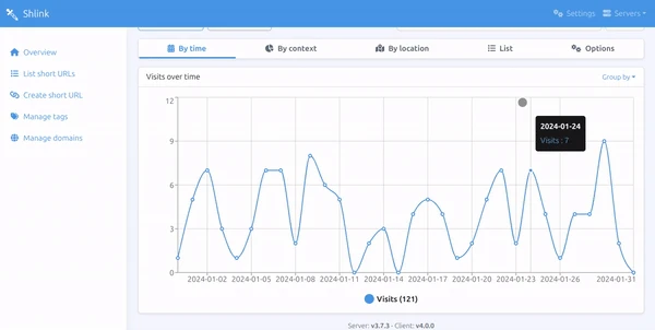 Detailed per-link click analytics: geolocation, referrers and over-time trends
