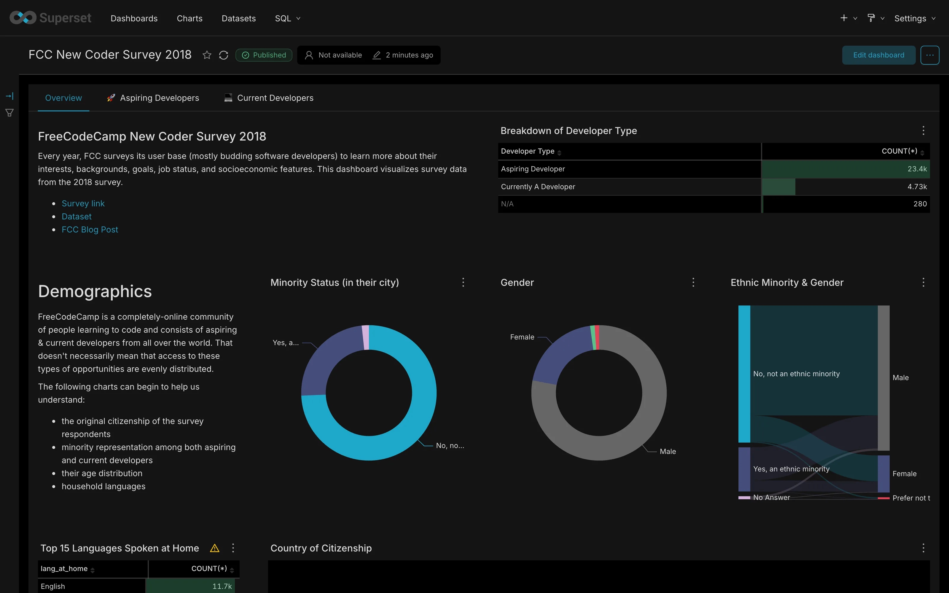 Dashboards: assemble charts, filters and markdown into interactive, shareable views