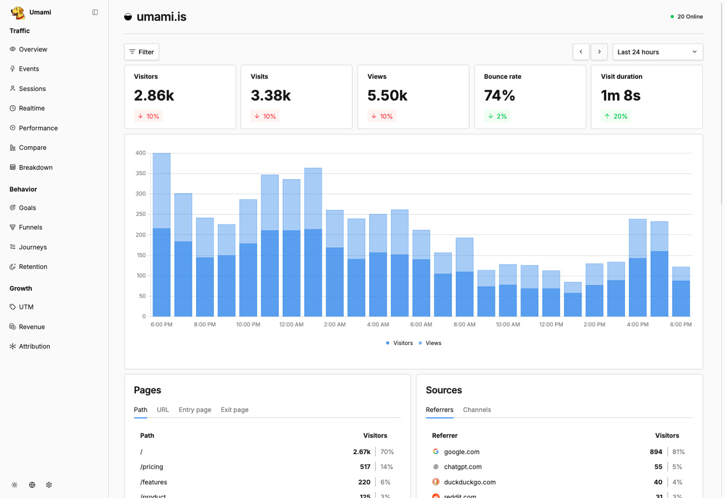Realtime analytics dashboard: pageviews, visitors, referrers and top pages