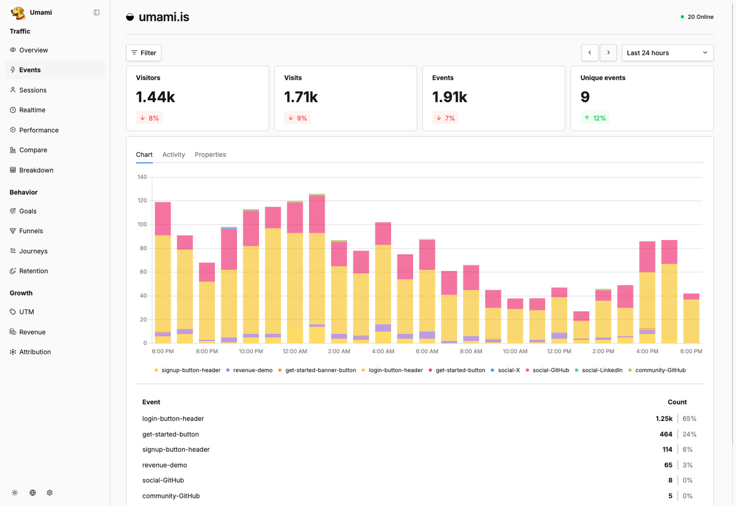 Custom event tracking to measure clicks, signups and conversions